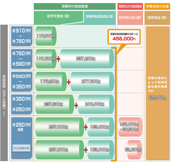 年収目安と学費軽減額