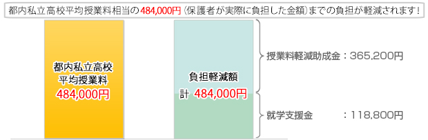 都内私立学校平均授業料相当の467,000円までの負担が軽減されます！
