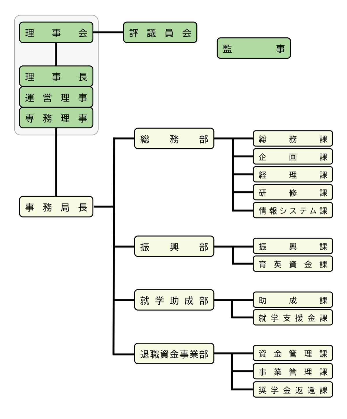 組織概要図：理事会・評議員会・監事が上位に並び、理事会の下に理事長・運営理事・専務理事、さらにその下に事務局長が位置する。事務局長の下に4部門：総務部（総務課・企画課・経理課・研修課・情報システム課）、振興部（振興課・育英資金課）、就学助成部（助成課・就学支援金課）、退職資金事業部（資金管理課・事業管理課）で構成される