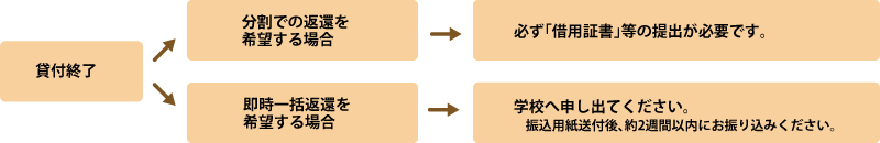 貸付終了時の手続き