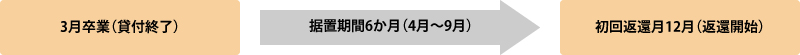 3月卒業の奨学生が、年2回払いを選択した場合のイメージ