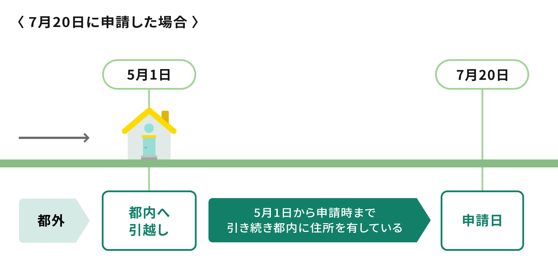 7月20日に申請した場合の例：都外から5月1日に都内へ引越し、5月1日から申請日である7月20日まで引き続き都内に住所を有している