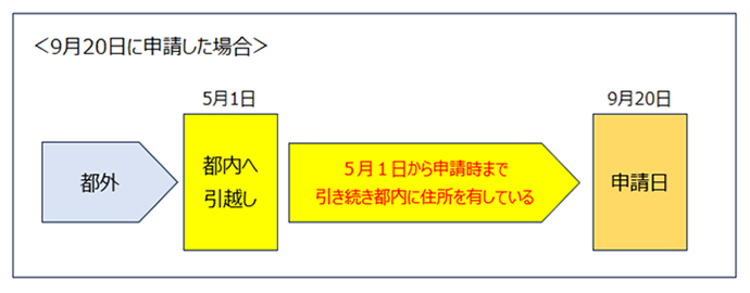 在学要件のイメージ