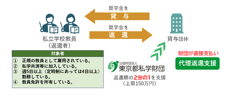 財団による代理返還の仕組みの図