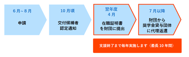 代理返還支援までの流れの図